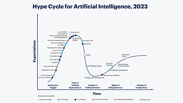Gartner's graphic from AI expansion